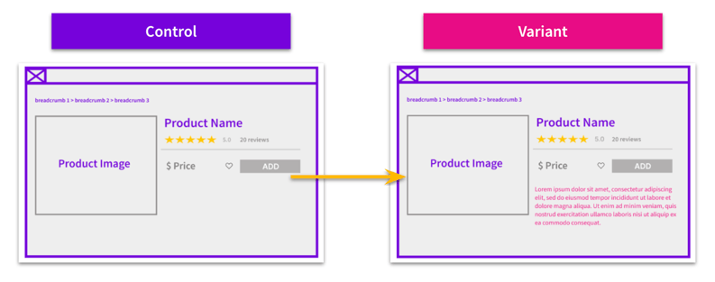Mockup of control and variant where description has been added above the fold on PDPs.