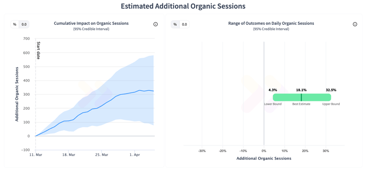 A significantly positive impact on organic traffic when we added AI-generated content to listing pages.