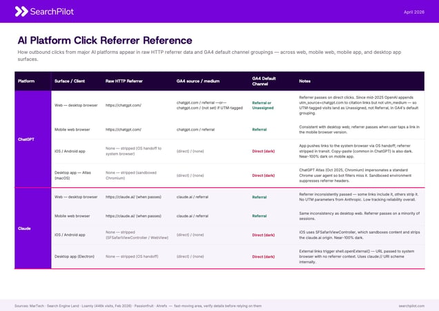 How does AI traffic show up in analytics?