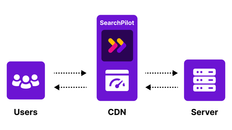 Introducing JetStream: Delivering SearchPilot’s SEO testing at the edge