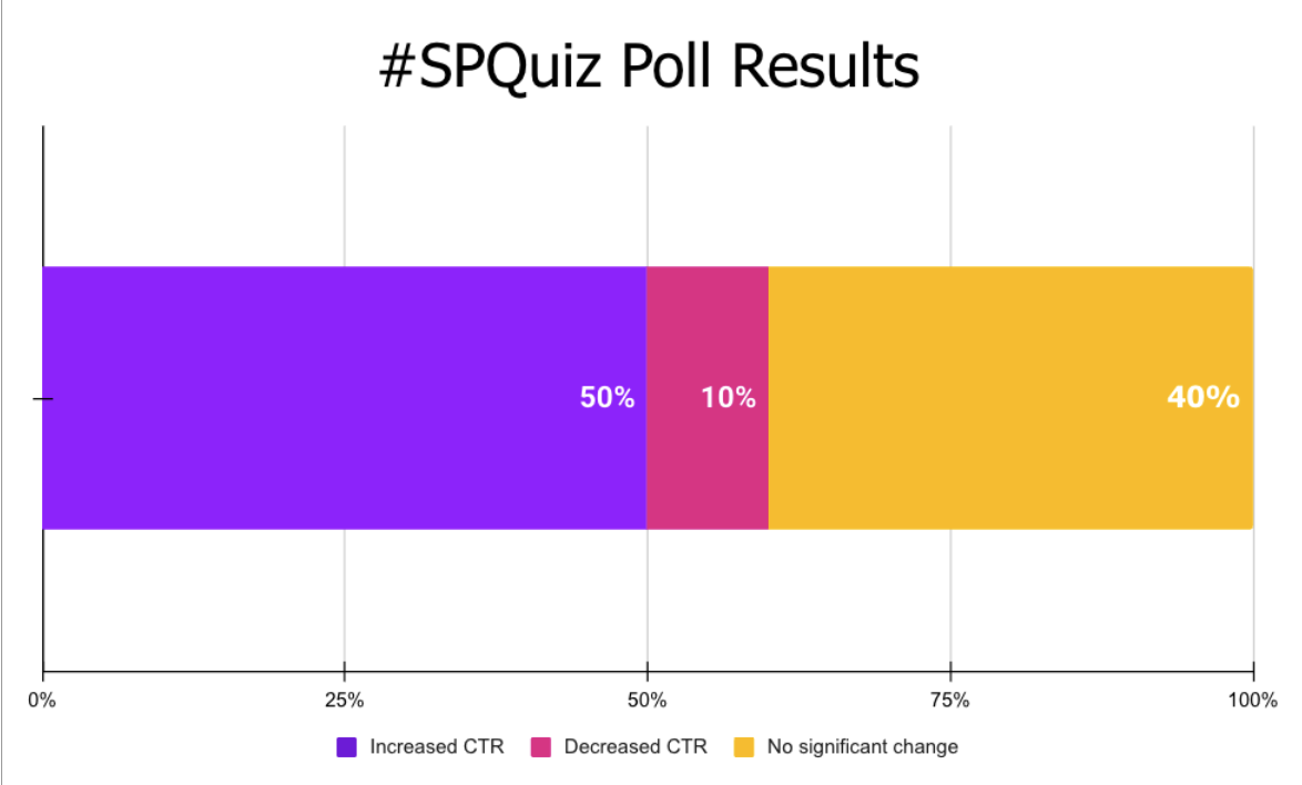Screenshot of #SPQuiz poll results where 50% believes there is a positive impact to organic traffic when titles have the location at the start, while 40% think this will make no signigicant change, and 10% think that this will lead to a decrease in traffic.