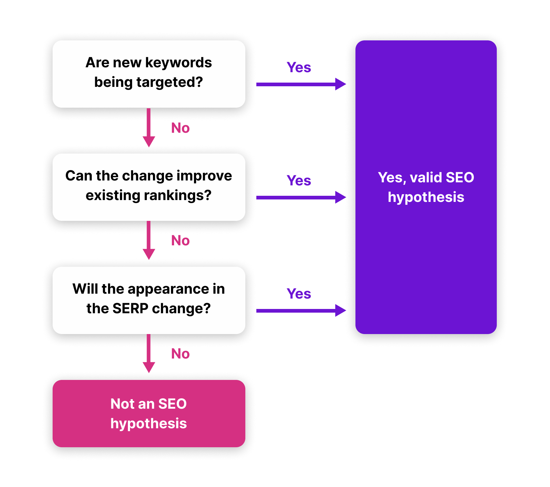 draft-flow-chart-for-an-seo-hypothesis-1-