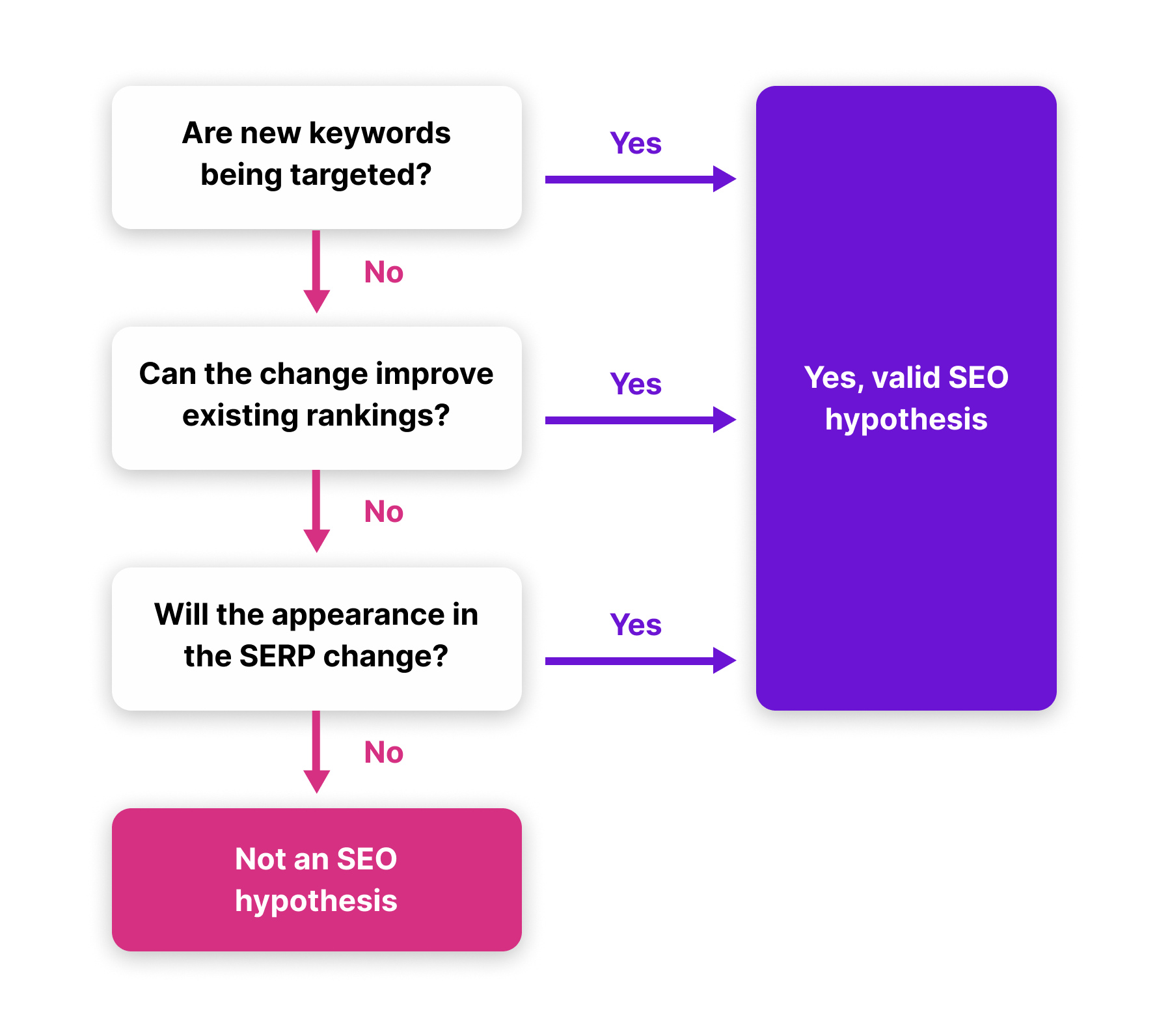 SEO A/B testing: realizing the value of a good experimentation program