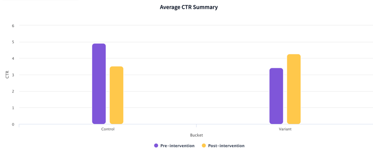 Graph of the average click-through rates pre- and post-intervention for enhancing the information pages. The variant pages experienced a 24.5% increase in CTR.