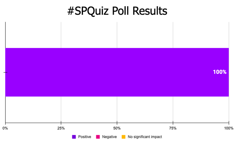 Poll: 100% of respondents believed that enhancing nutritional information pages would increase organic traffic