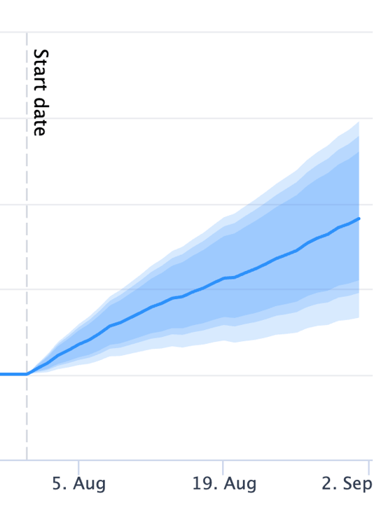 Fan graph results of enhancing the content of the nutritional information pages. The results were positive with a 20% uplift in organic traffic.
