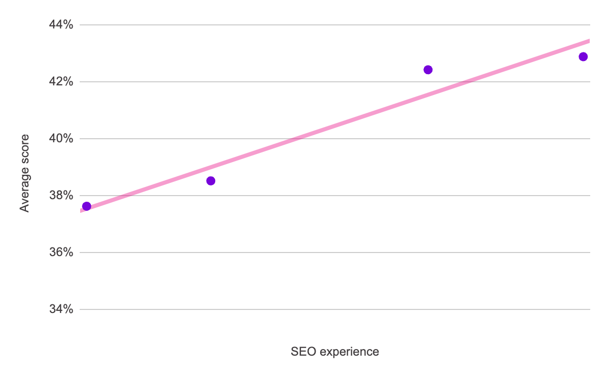 Graph that shows a steep early learning curve in SEO