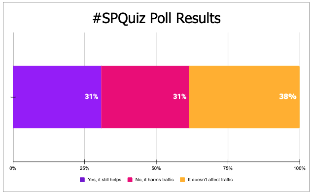 #SPQuiz poll results: 31% said that FAQ markup still helps; 31% said that it is harmful; 38% said that it doesn't affect traffic