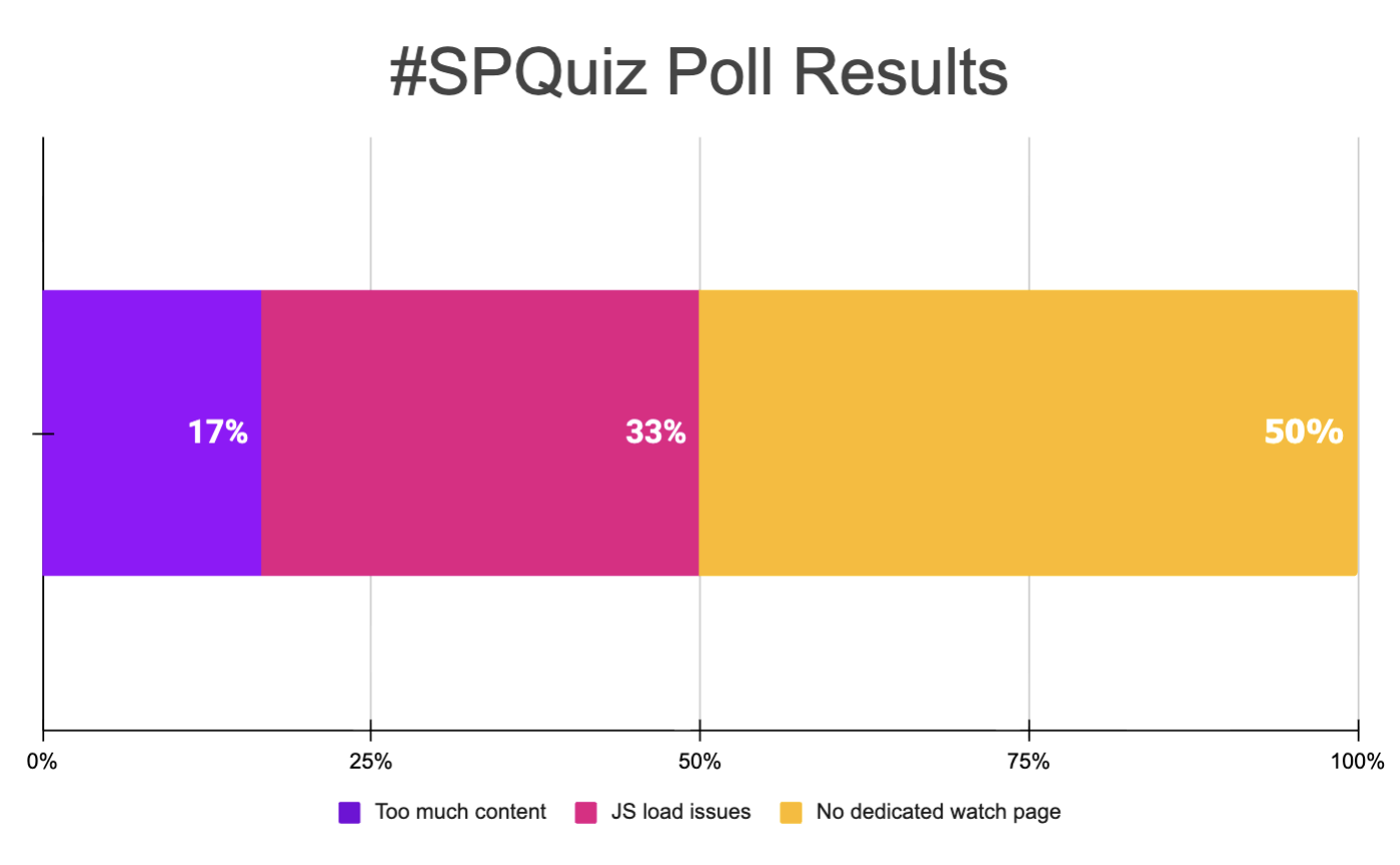 Results from a poll about SEO for video schema