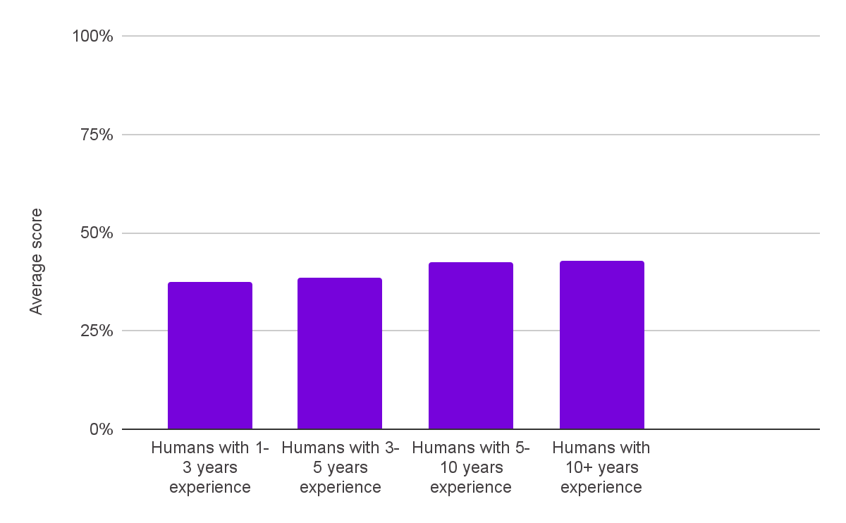 Graph showcasing that SEO experience improves ability to guess SEO rankings correctly