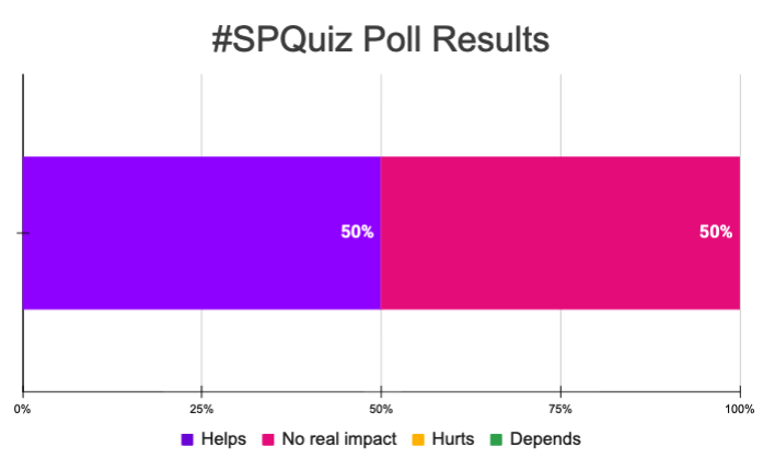 Poll results for whether followers thought adding a categories acccordion would impact organic traffic.