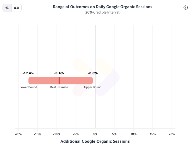 Results from an SEO A/B test removing video schema from article pages