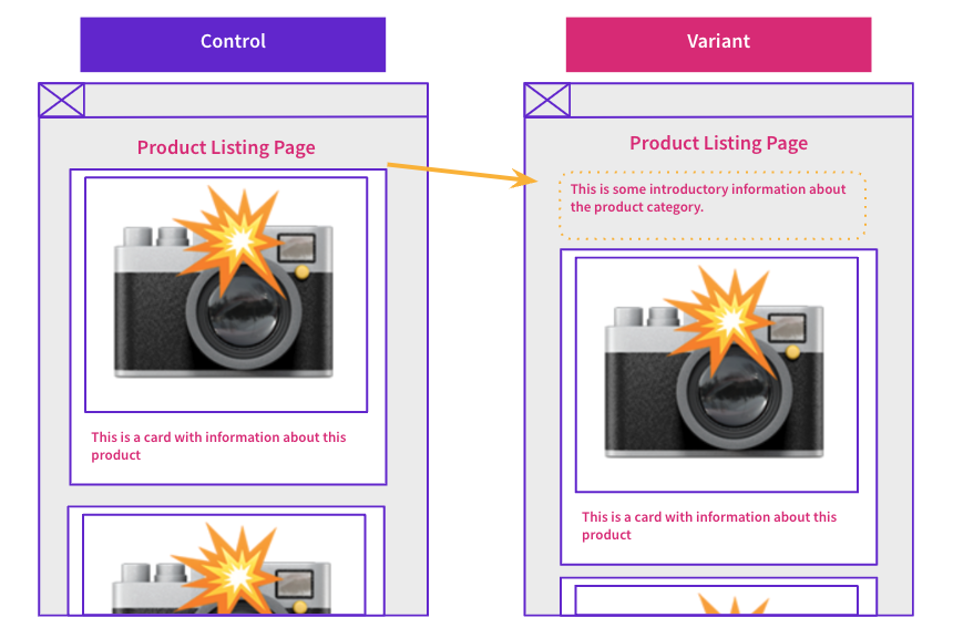 Mockup of control and variant where introductory information on product has been added to the top of the page on PDPs.