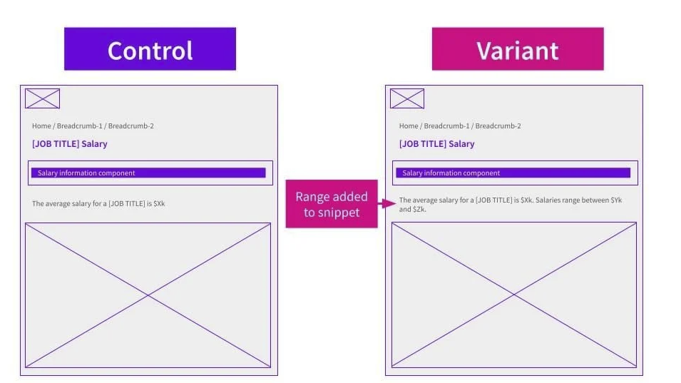 Comparison of two webpage designs. The control shows only average salary text, while the variant adds a salary range to the snippet.