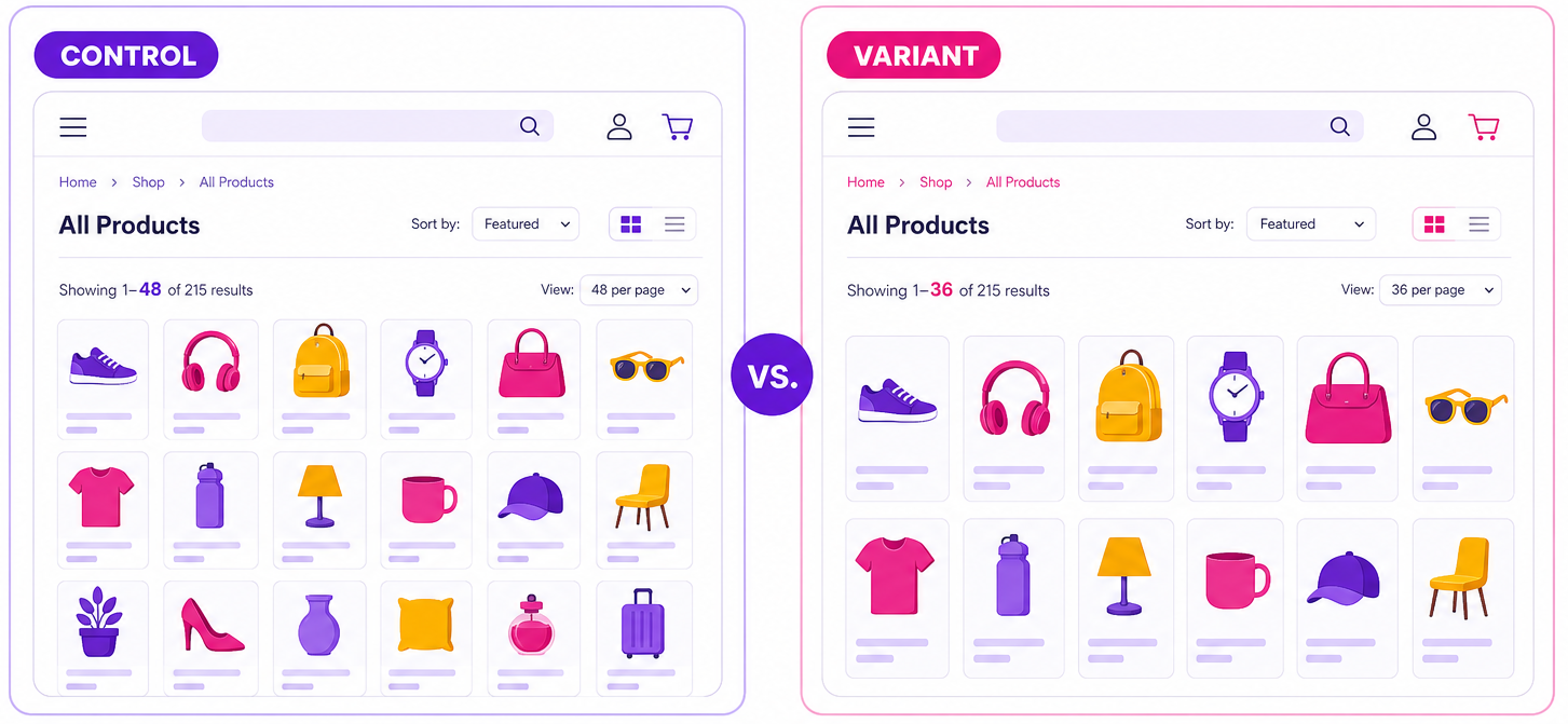 Side-by-side mock-up of an e-commerce category page showing the control with 48 products per page vs the variant with 36 products per page