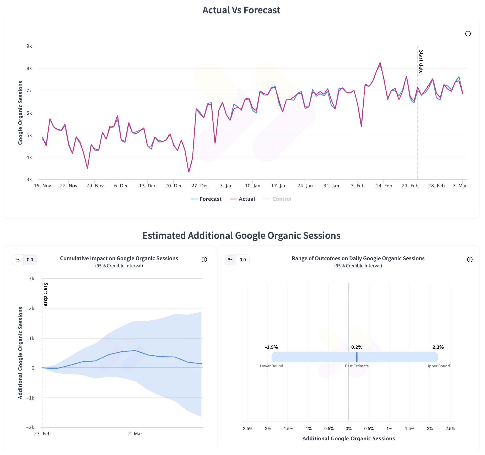 Results of an SEO A/B test adding local landmarks to title tags
