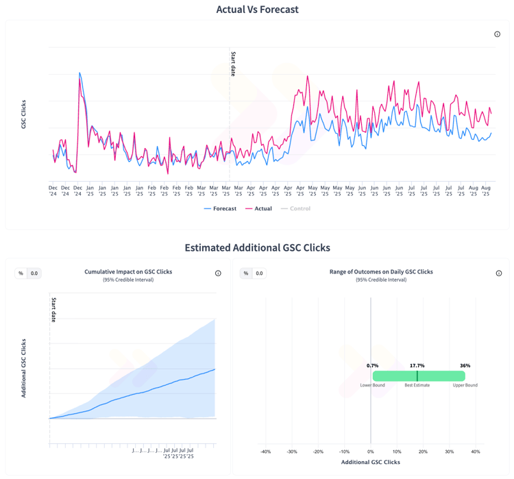 Charts from SearchPilot showing traffic to PLPs being positively impacted during an SEO A/B test