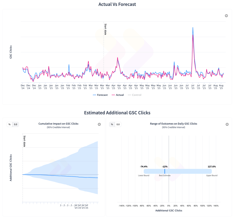 Charts from SearchPilot showing traffic to PDPs not being impacted during an SEO A/B test