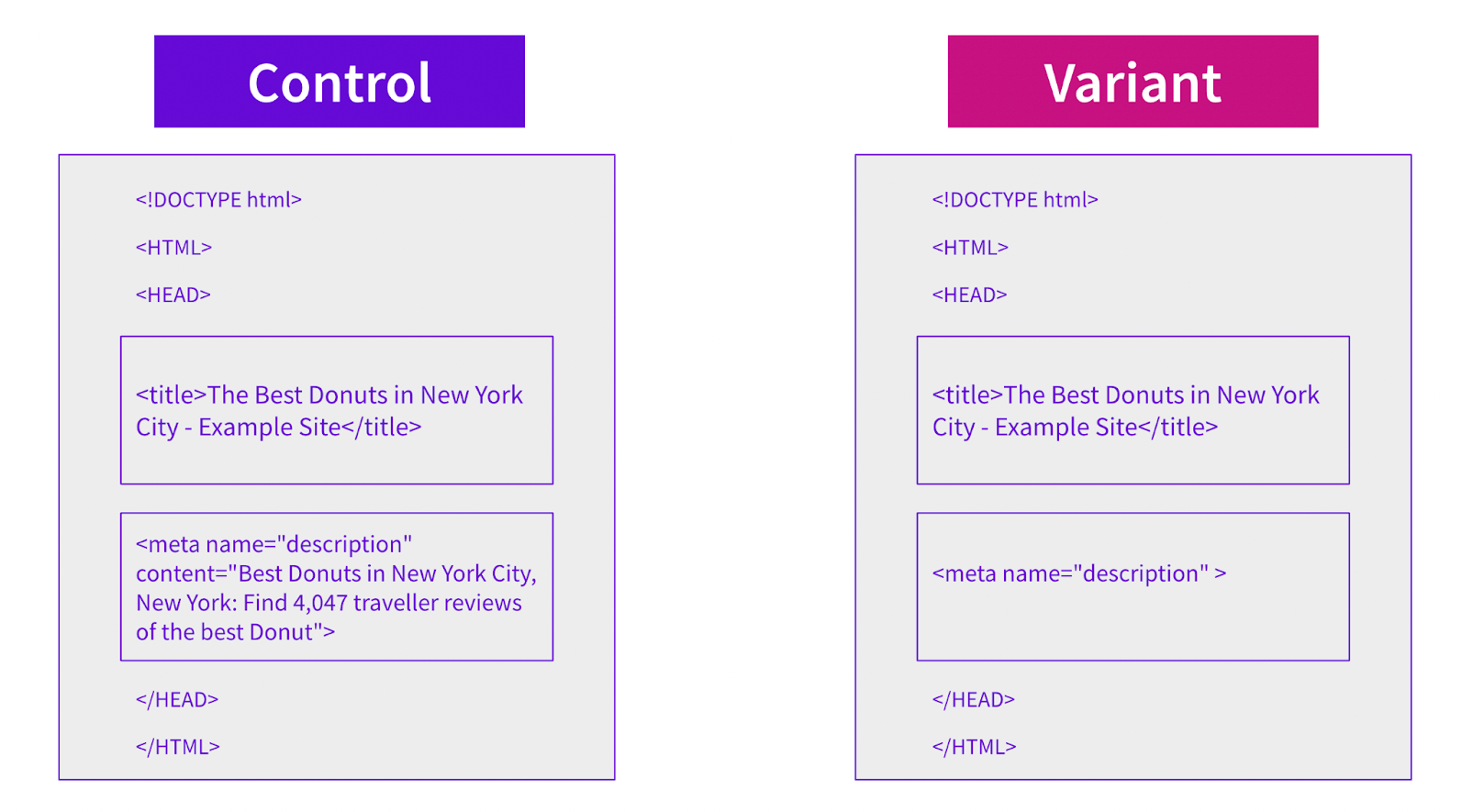 Image comparing HTML: "Control" with a meta description, "Variant" with an empty meta description tag.
