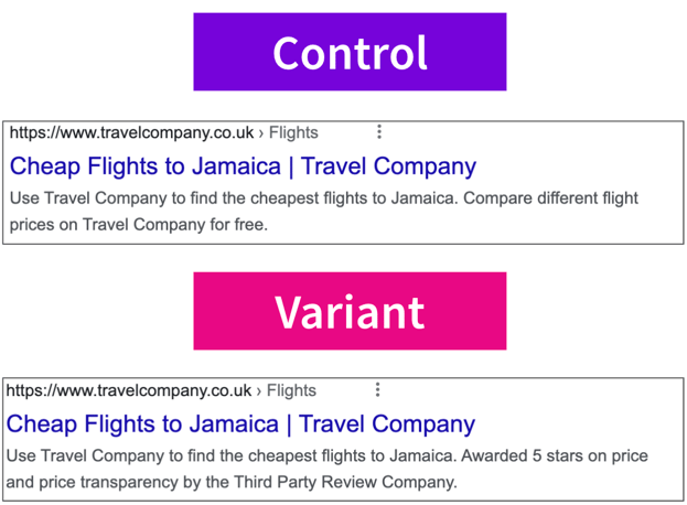 Comparison of two search snippets. The control has a standard description about cheap flights, while the variant adds a 5-star rating and third-party review mention.
