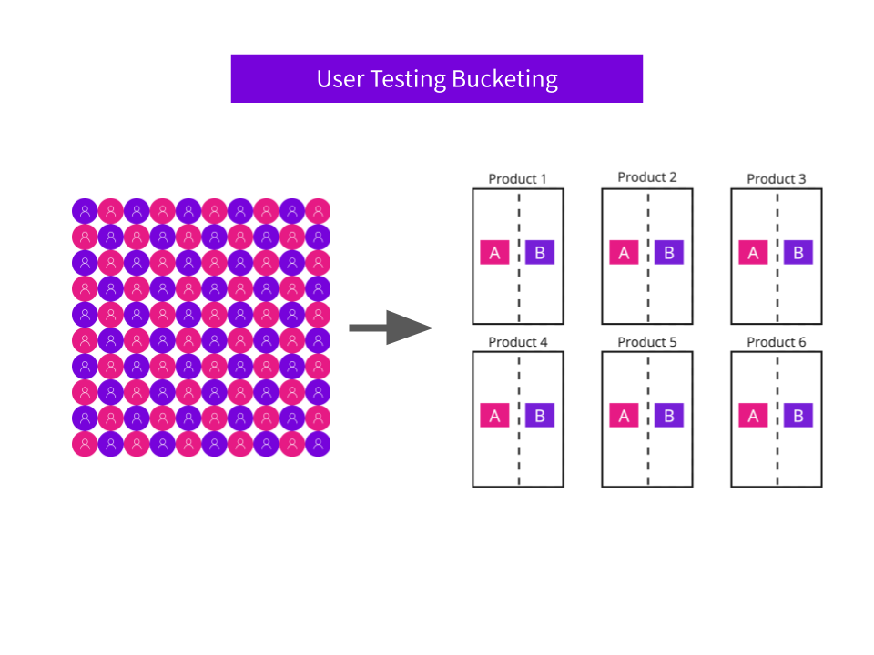 user testing bucketing
