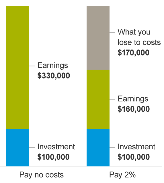 Impact of fees on investment returns