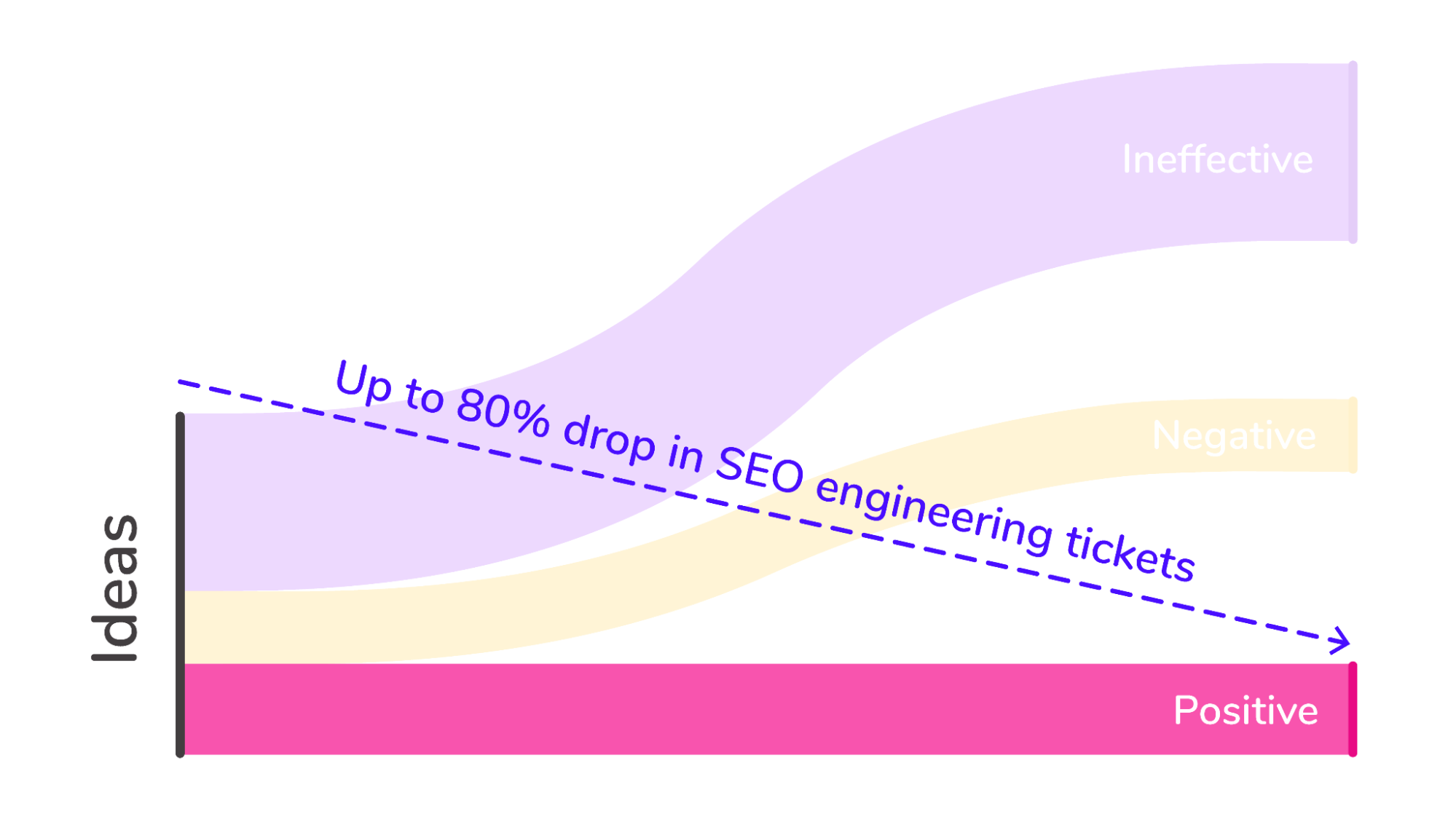 Drop in engineering tickets