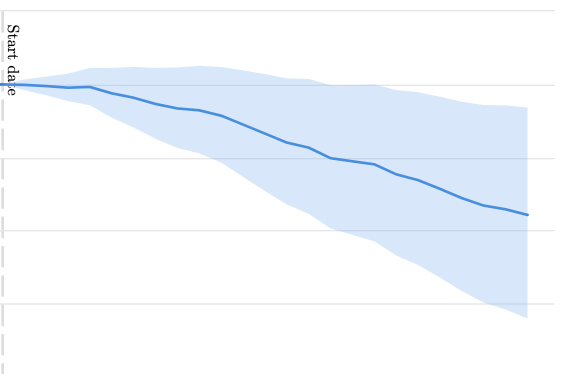 2% drop in organic traffic