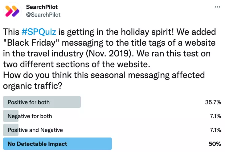We asked our Twitter followers what they thought the impact on organic traffic was when we added “Black Friday” to the title tags of a travel website. Half of our followers believe there is no detectable impact on either pages while 36% think there is a positive impact on both templates.
