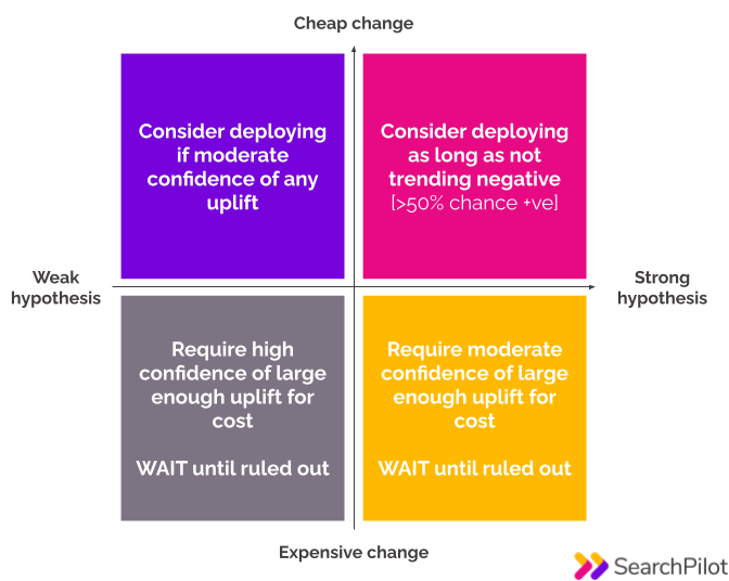 SearchPilot's default to deploy matrix