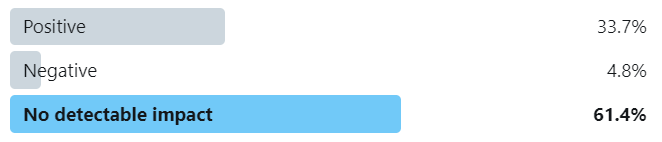 Twitter poll showing 61% of voters believing that the test had no detectable impact on organic traffic, 33% thought this change had a positive impact, 5% thought negative impact