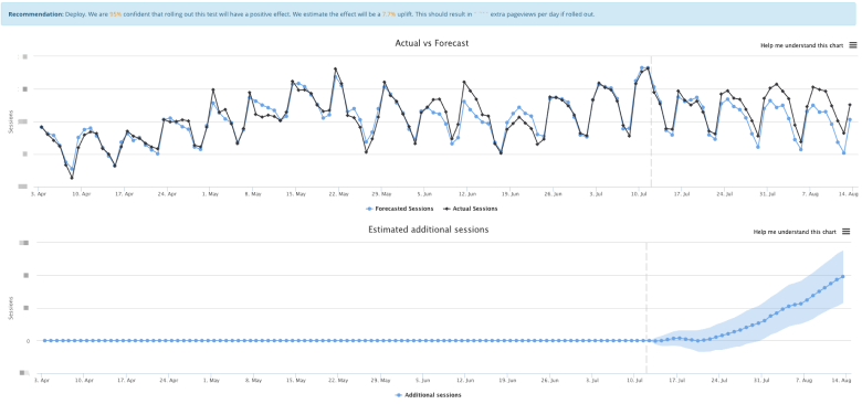 3 SEO Split Tests You Should Try