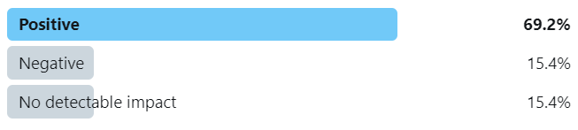 We asked our Twitter followers what they thought happened when we added the product price to the title tag on an ecommerce site. 69.2% thought this had a positive impact, 15% thought negative impact, 15% thought no detectable impact.