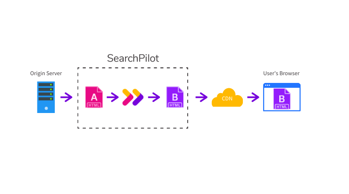 How SearchPilot is deployed