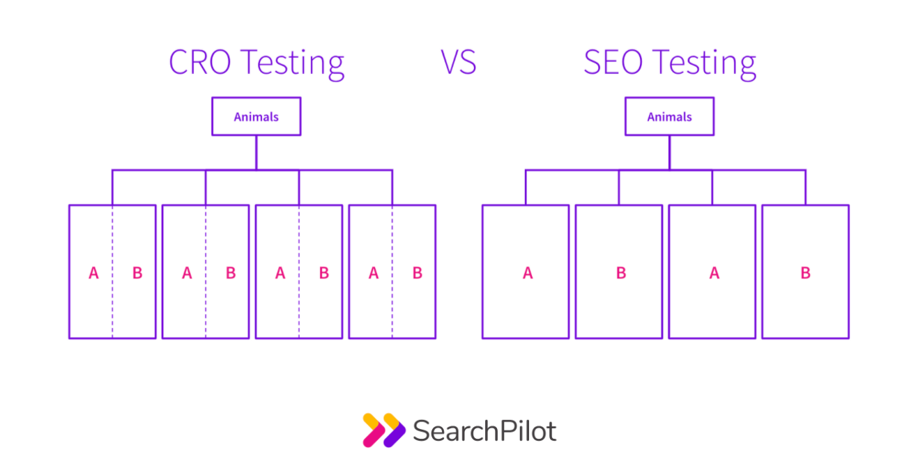 Announcing Full-Funnel Testing - testing SEO and CRO at the same time