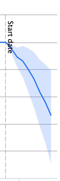 Chart showing negative trend as result of test to add Book Now to titles