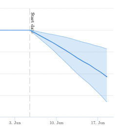 12% drop in organic traffic