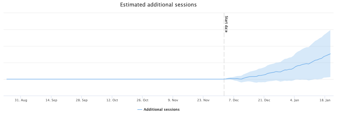 Chart showing an uplift in organic traffic