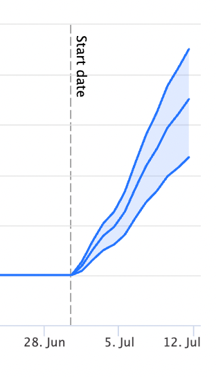 18% increase in organic traffic