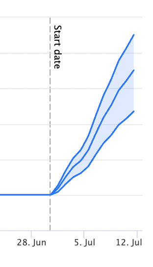 Graph showing a positive uplift in organic traffic.