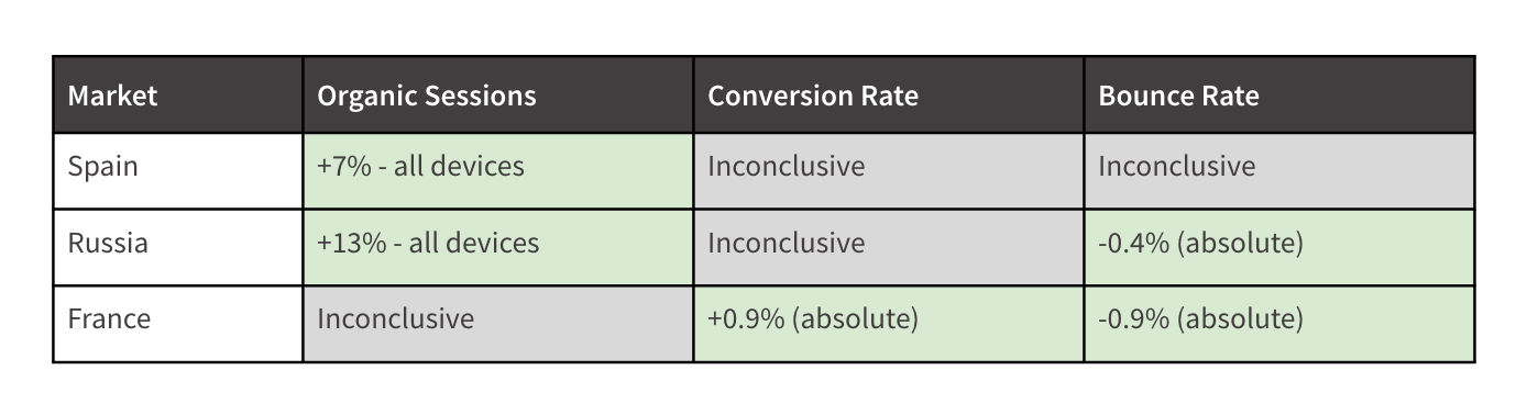 Table of results across three domains, Spain: 7% increase for organic traffic, Russia: 13% increase for organic traffic, France: no impact on organic traffic. Spain: No impact on conversions, Russia: no impact on conversions, France: positive impact on conversions.