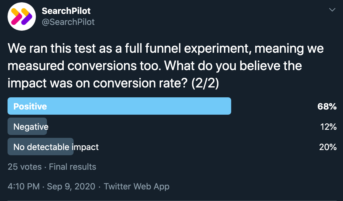 We asked our twitter followers what they thought the impact on conversions was for this test, 68% guessed a positive impact, 12% guessed a negative impact, 20% guessed it had no detectable impact.