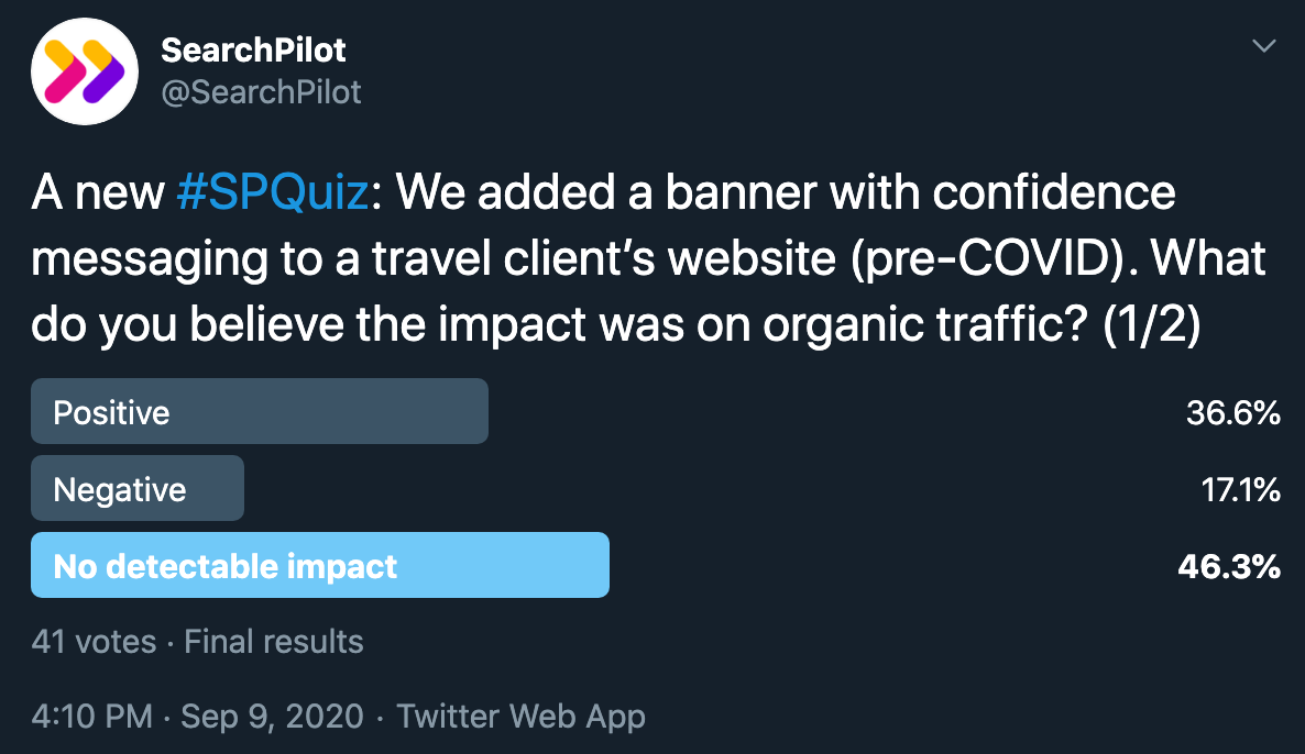 We asked our Twitter followers what they thought the impact of this test was on organic traffic, 37% guessed positive impact, 17% guessed negative impact, 46% guessed no detectable impact.