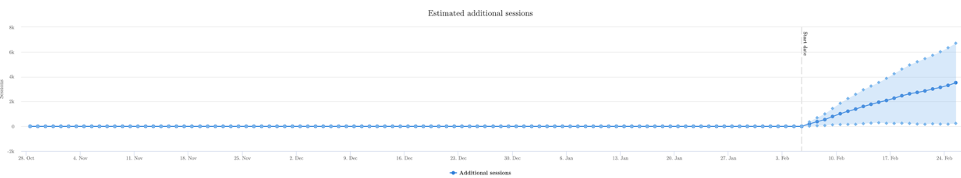 Result graph for Spain domain, showing 7% uplift in organic traffic