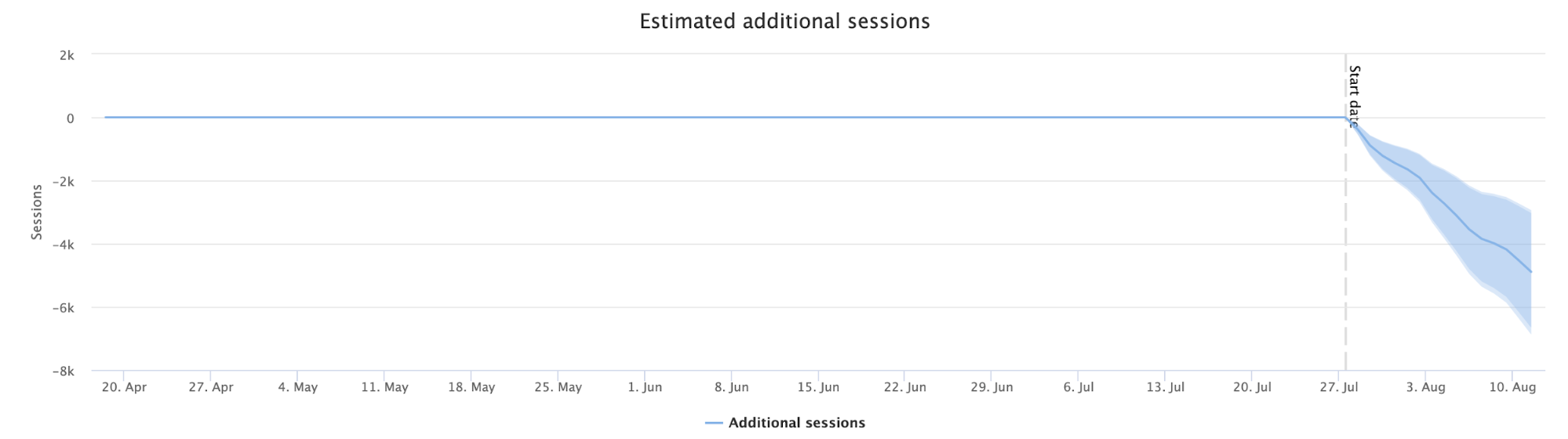 Chart showing impact of adding emoji to meta descriptions