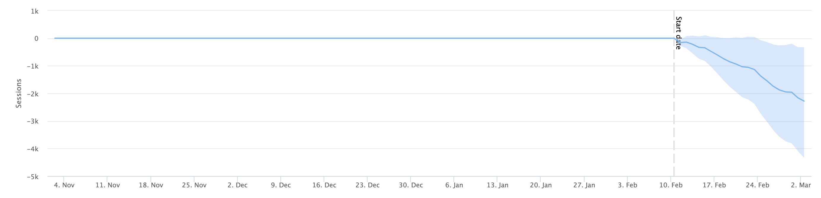 Chart showing impact on organic traffic of applying the data-nosnippet attribute