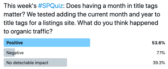 Twitter poll result showing 53.6% of people choosing positive