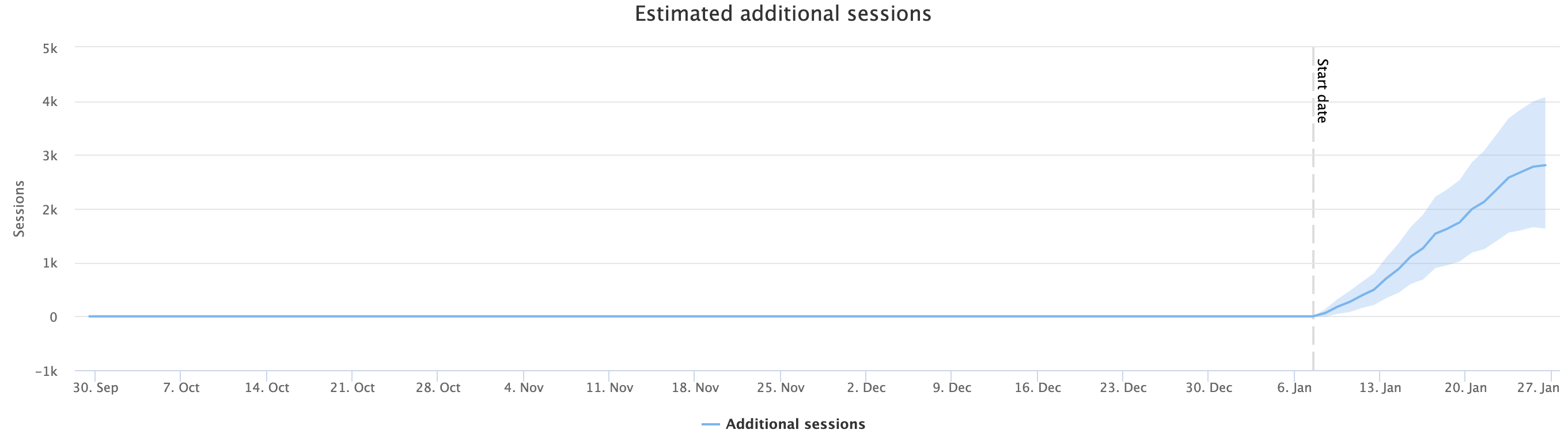 5% increase in organic traffic