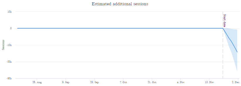 Graph showing a 15% decline in traffic after the test start date.