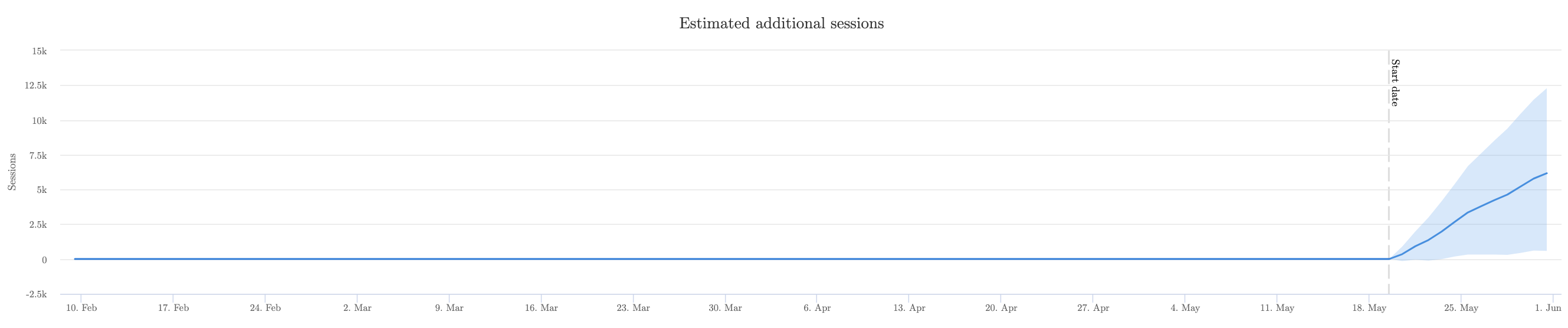 Result graph for test, showing 16% uplift in organic traffic